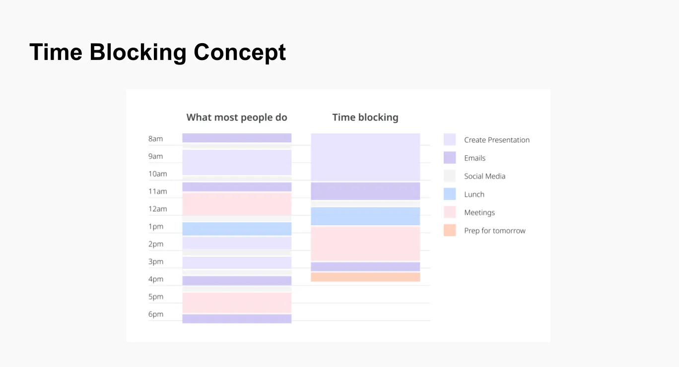 Weekly rhythm overview chart showing alternating work blocks and walk breaks across five days